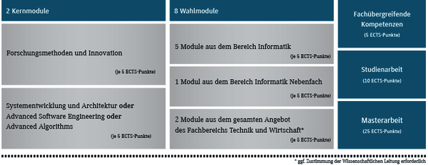 Aufbau Master Informatik (Schaubild)