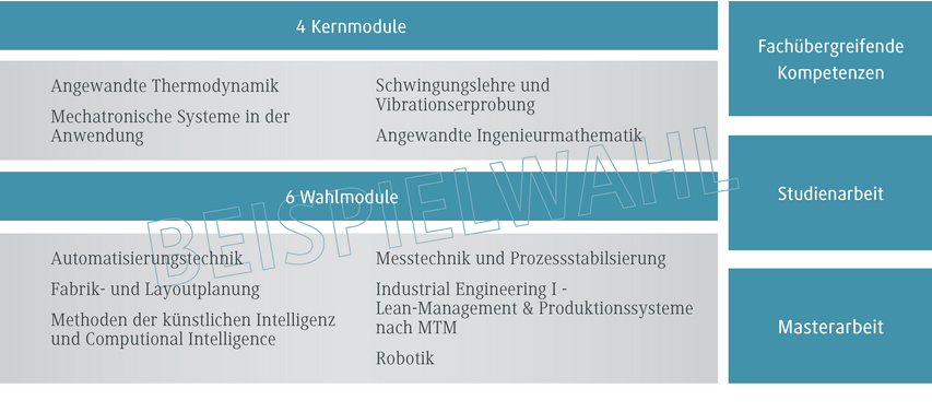 Die Grafik zeigt eine Übersicht über Kern- und Wahlmodule eines Studiengangs in Ingenieurwissenschaften.