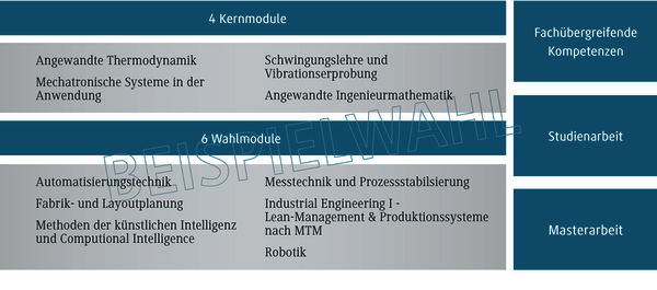 Die Grafik zeigt eine &Uuml;bersicht &uuml;ber Kern- und Wahlmodule eines Studiengangs in Ingenieurwissenschaften.