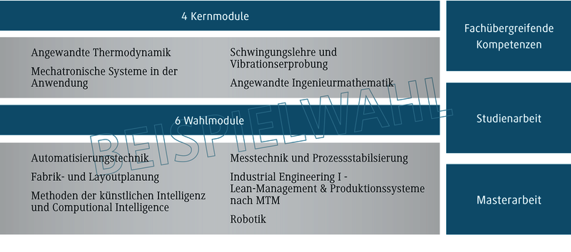 Die Grafik zeigt eine Übersicht über Kern- und Wahlmodule eines Studiengangs in Ingenieurwissenschaften.