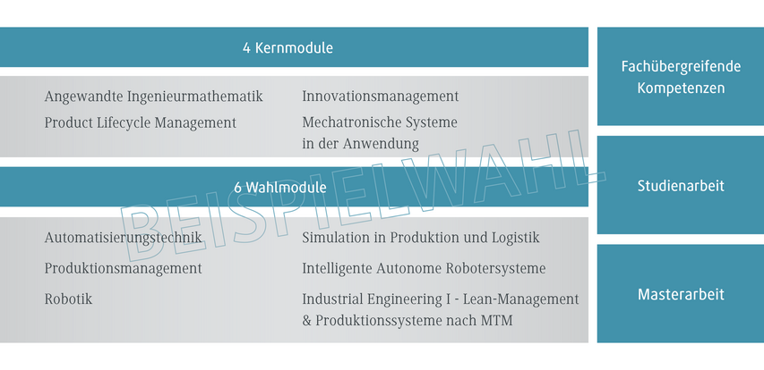 Beispiel-Grafik Intelligente Produktions- und Automationssysteme
