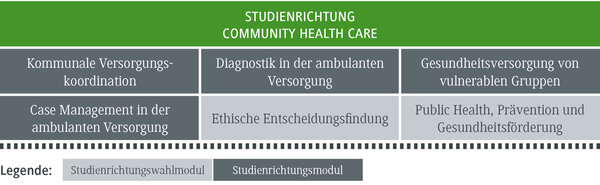 Die Grafik zeigt verschiedene Module im Bereich Community Health Care, einschlie&szlig;lich ethischer Entscheidungsfindung und Diagnostik.