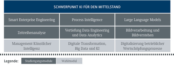 Modulzusammenstellung exemplarisch in einer Tabelle