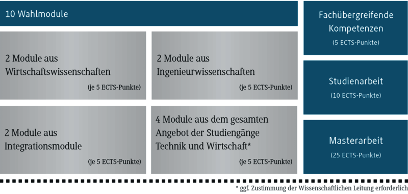 Aufbau Master Wirtschaftsingenieurwesen (Schaubild)
