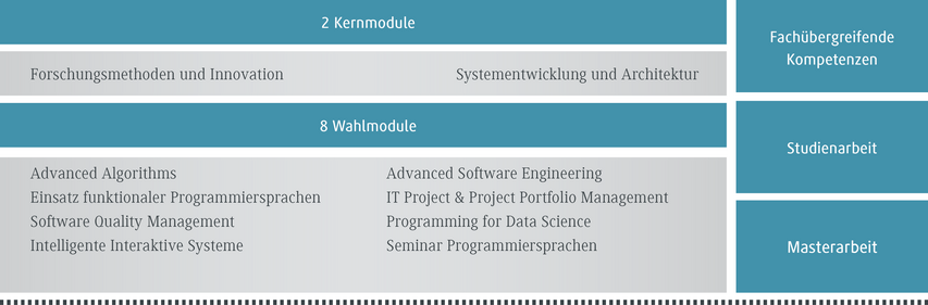 Die Tabelle zeigt verschiedene Module eines Studienprogramms, darunter Kern- und Wahlmodule sowie Abschlussarbeiten.