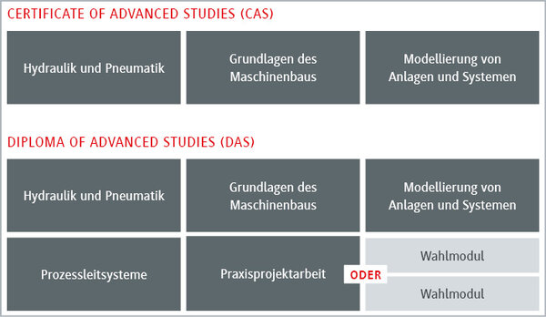 Zertifikat f&uuml;r Fortgeschrittene Studieng&auml;nge in Maschinenbau