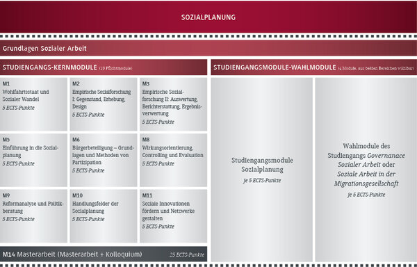 Aufbau des Masters Sozialplanung