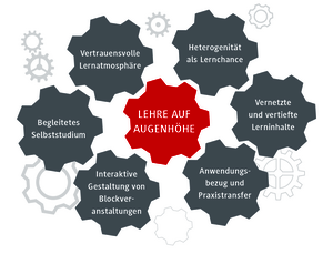 Grafik mit Zahnr&auml;dern, die einzelne Aspekte guter Lehre darstellen