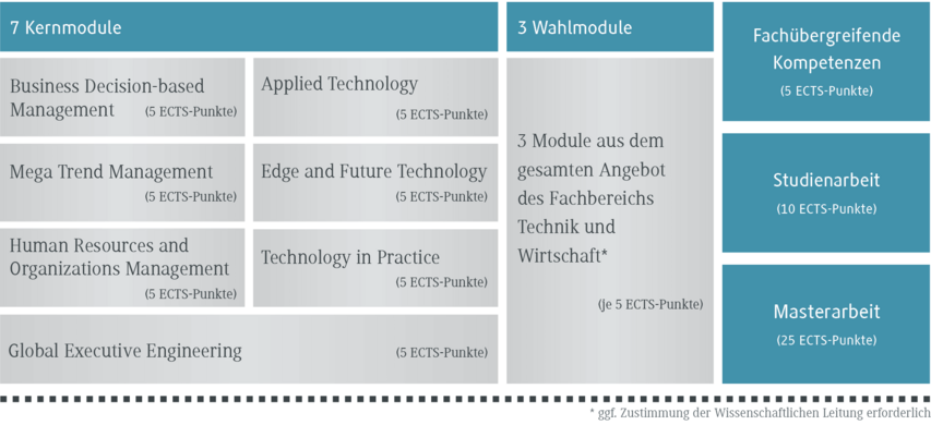 Aufbau des Masterstudiengangs Executive Engineering