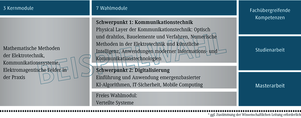 Drei Kernmodule der Elektrotechnik umfassen mathematische Methoden, Kommunikationssysteme und elektromagnetische Felder in der Praxis.