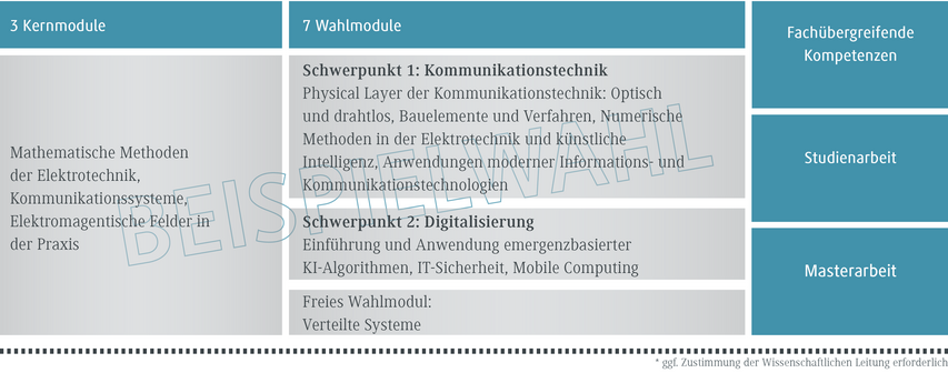 Drei Kernmodule der Elektrotechnik umfassen mathematische Methoden, Kommunikationssysteme und elektromagnetische Felder in der Praxis.