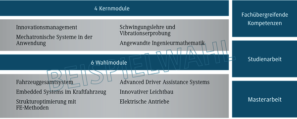 Die Grafik zeigt eine &Uuml;bersicht &uuml;ber Studienmodule, einschlie&szlig;lich Kern- und Wahlmodule in Ingenieurwissenschaften.