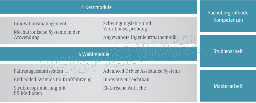 Die Grafik zeigt eine Übersicht über Studienmodule, einschließlich Kern- und Wahlmodule in Ingenieurwissenschaften.