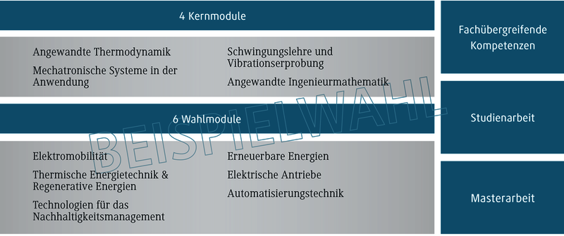 Die Grafik zeigt eine Übersicht über Studienmodule, einschließlich Kern- und Wahlmodule in Ingenieurwissenschaften.