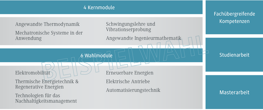 Die Grafik zeigt eine Übersicht über Studienmodule, einschließlich Kern- und Wahlmodule in Ingenieurwissenschaften.