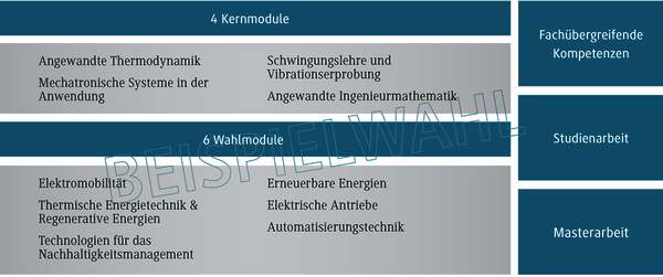Die Grafik zeigt eine &Uuml;bersicht &uuml;ber Studienmodule, einschlie&szlig;lich Kern- und Wahlmodule in Ingenieurwissenschaften.