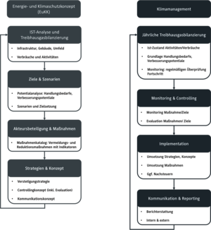 Energie- und Klimaschutzkonzept: Prozessablauf