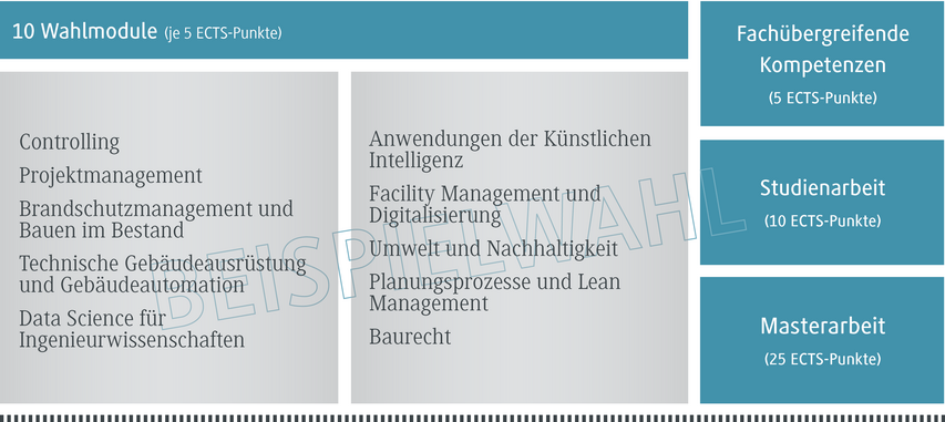 Übersichtsplan der Module zu Facility Management