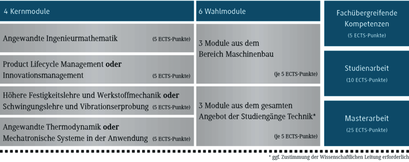 Aufbau Master Maschinenbau (Schaubild)