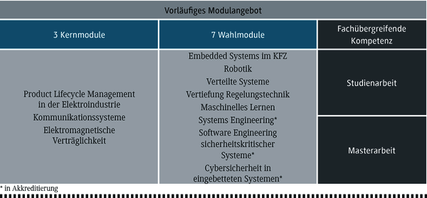 Module im Studiengang 