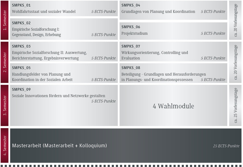 Die Übersicht zeigt die Module eines Masterstudiengangs mit ECTS-Punkten und Semesteraufteilung für Sozialwissenschaften.