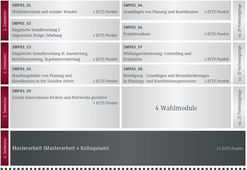 Die Übersicht zeigt die Module eines Masterstudiengangs mit ECTS-Punkten und Semesteraufteilung für Sozialwissenschaften.