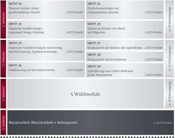Eine &Uuml;bersicht &uuml;ber die Module des Studiengangs Sozialarbeit, einschlie&szlig;lich ECTS-Punkte und Semesteraufteilung.
