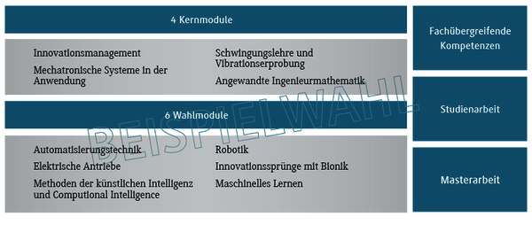 Die Grafik zeigt eine &Uuml;bersicht &uuml;ber Kern- und Wahlmodule in einem Studiengang, einschlie&szlig;lich Themen wie Robotik und maschinelles Lernen.