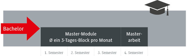 Grafik zum Zeitmodell