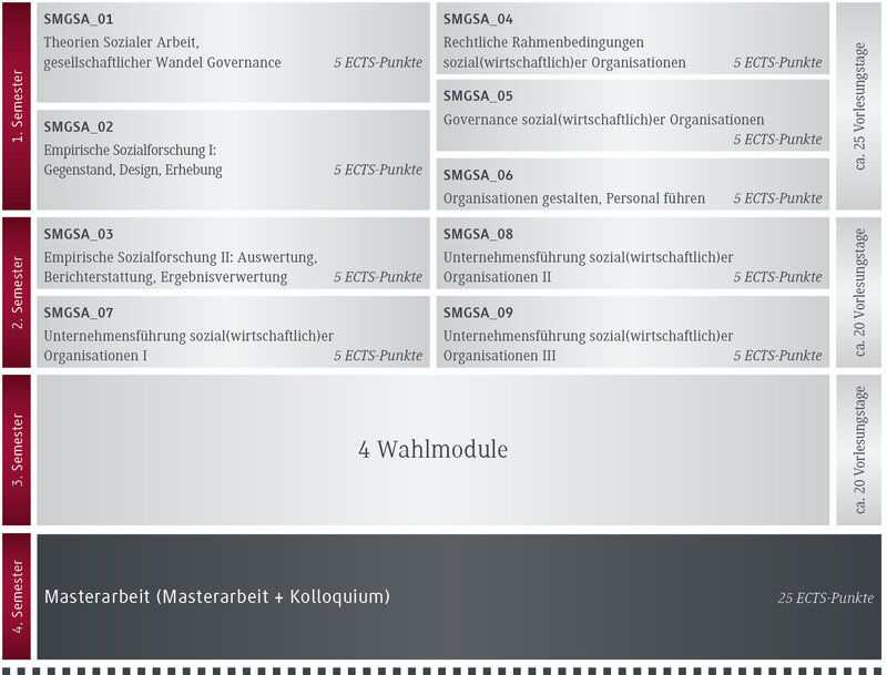 Aufbau des Masters Governance Soziale Arbeit 