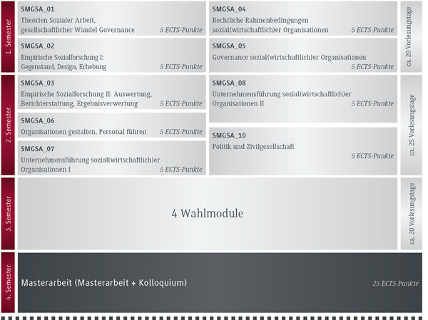 Aufbau des Masters Governance Soziale Arbeit 