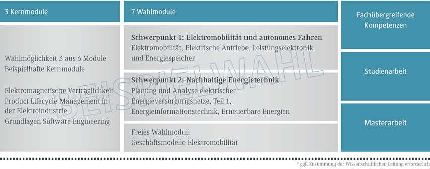 Die Grafik zeigt eine Übersicht über Kern- und Wahlmodule in einem Studiengang, einschließlich Elektromobilität und Energietechnik.