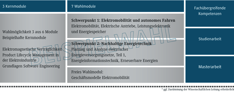 Die Grafik zeigt eine Übersicht über Kern- und Wahlmodule in einem Studiengang, einschließlich Elektromobilität und Energietechnik.