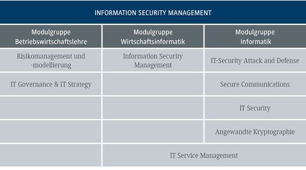 Das Diagramm zeigt die Module f&uuml;r das Informationssicherheitsmanagement, unterteilt in verschiedene Gruppen und erg&auml;nzende Module.