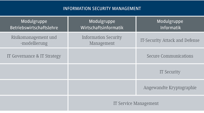 Das Diagramm zeigt die Module für das Informationssicherheitsmanagement, unterteilt in verschiedene Gruppen und ergänzende Module.