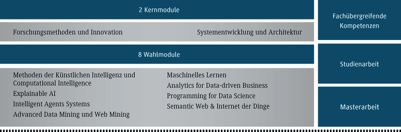 Die Tabelle listet verschiedene Module für ein Studienprogramm in Informatik und künstlicher Intelligenz auf.