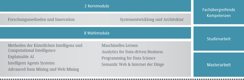 Die Tabelle listet verschiedene Module für ein Studienprogramm in Informatik und künstlicher Intelligenz auf.