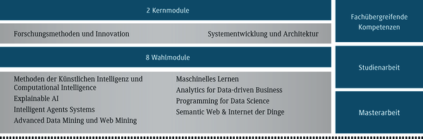 Die Tabelle listet verschiedene Module f&uuml;r ein Studienprogramm in Informatik und k&uuml;nstlicher Intelligenz auf.