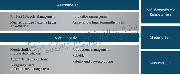 Die Grafik zeigt eine &Uuml;bersicht &uuml;ber Kern- und Wahlmodule eines Studiengangs, einschlie&szlig;lich Themen wie Mechatronik und Innovationsmanagement.