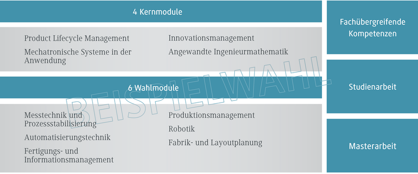 Die Grafik zeigt eine Übersicht über Kern- und Wahlmodule eines Studiengangs, einschließlich Themen wie Mechatronik und Innovationsmanagement.