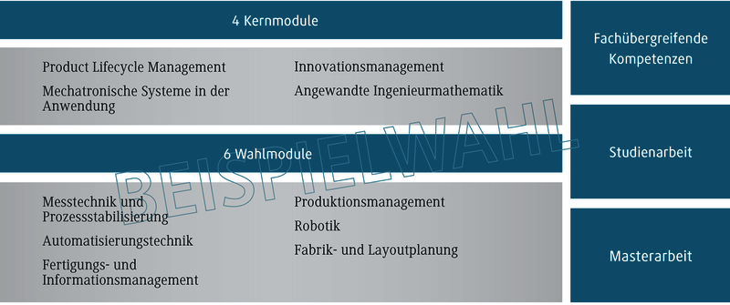 Die Grafik zeigt eine Übersicht über Kern- und Wahlmodule eines Studiengangs, einschließlich Themen wie Mechatronik und Innovationsmanagement.