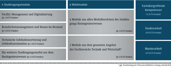 Die &Uuml;bersicht zeigt verschiedene Studienmodule im Bereich Bauingenieurwesen mit ECTS-Punkten f&uuml;r jedes Modul.