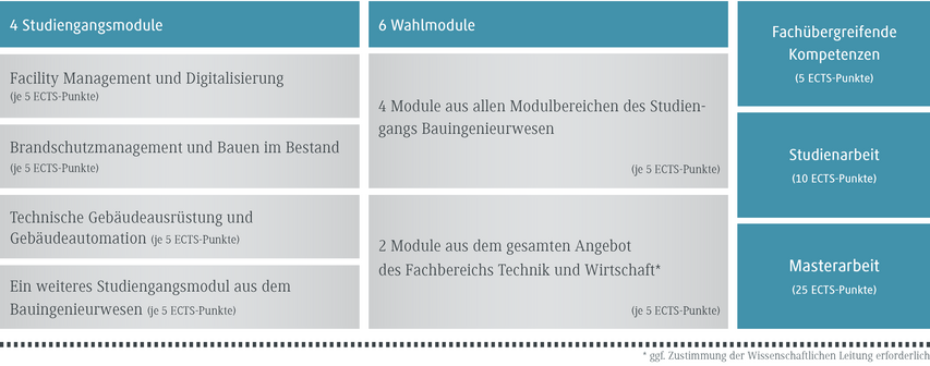 Die Übersicht zeigt verschiedene Studienmodule im Bereich Bauingenieurwesen mit ECTS-Punkten für jedes Modul.