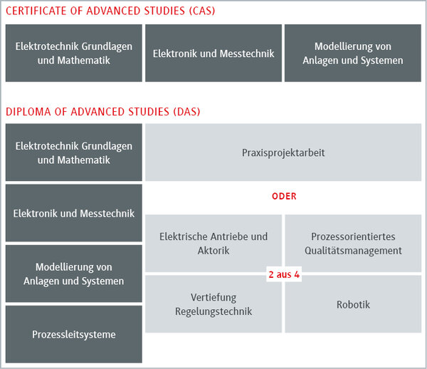 Zertifikatsprogramm f&uuml;r Elektrotechnik und Messtechnik