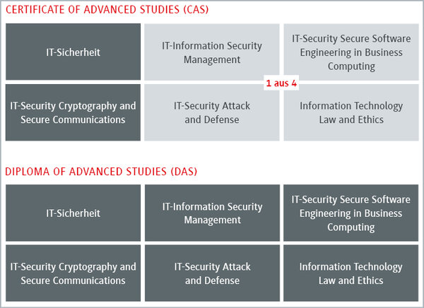Zertifikate f&uuml;r fortgeschrittene Studien im Bereich IT-Sicherheit
