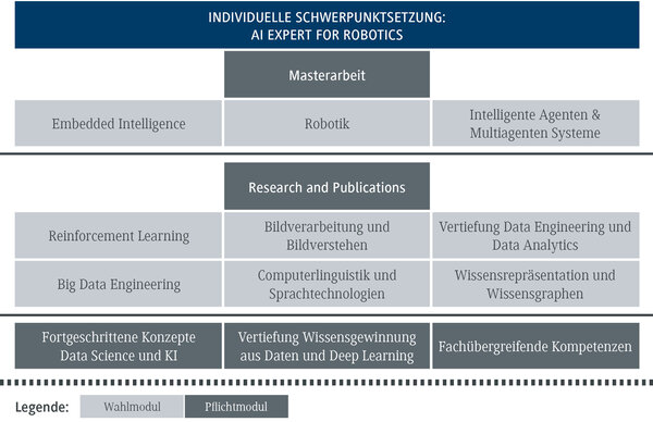 Eine &Uuml;bersicht &uuml;ber individuelle Schwerpunkte im Bereich KI und Robotik, einschlie&szlig;lich Masterarbeit und Forschungsbereiche.