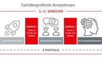 Fachübergreifende Kompetenzen im ersten bis dritten Semester