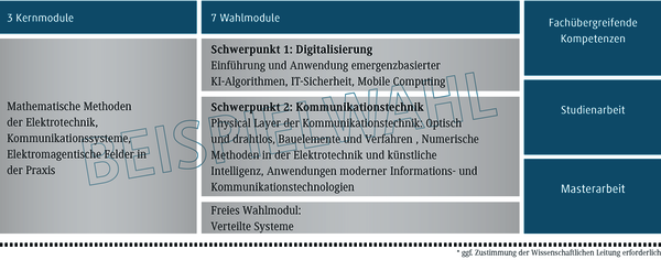 Drei Kernmodule der Elektrotechnik umfassen mathematische Methoden, Kommunikationssysteme und elektromagnetische Felder in der Praxis.