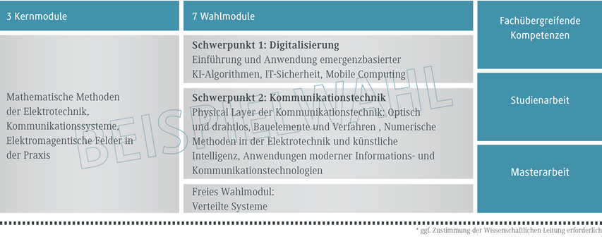 Drei Kernmodule der Elektrotechnik umfassen mathematische Methoden, Kommunikationssysteme und elektromagnetische Felder in der Praxis.