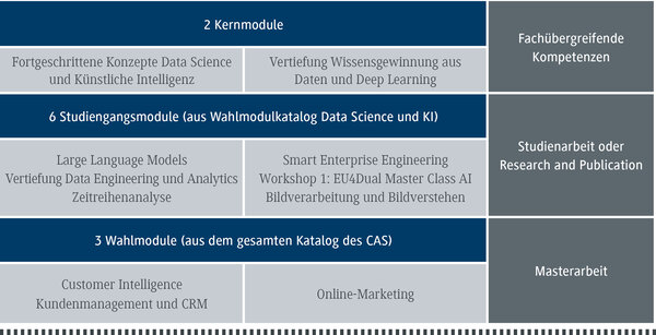 Das Bild zeigt eine &Uuml;bersicht &uuml;ber Studienmodule in Data Science und K&uuml;nstlicher Intelligenz, einschlie&szlig;lich Kern- und Wahlmodule.
